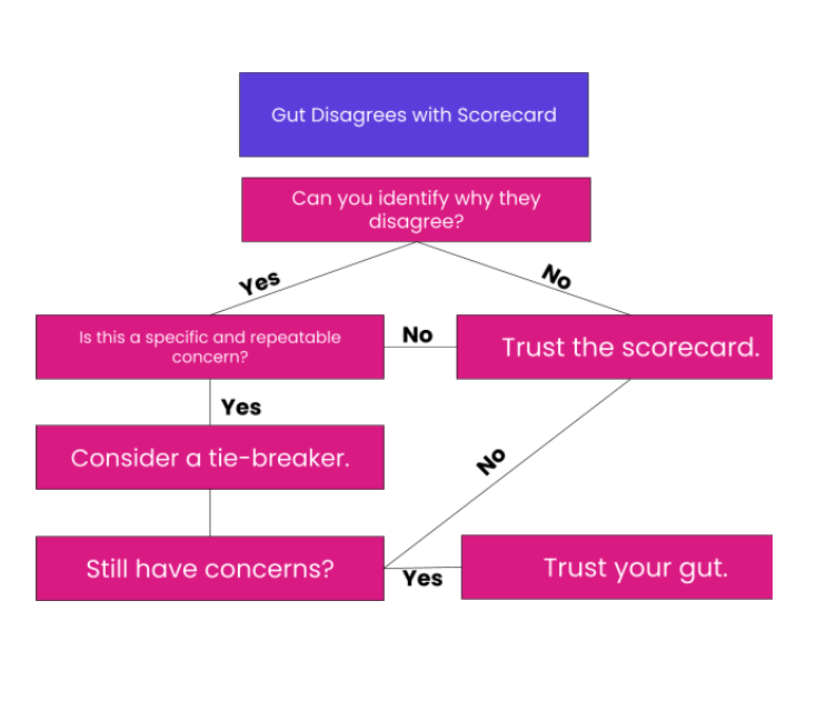 Gut vs. scorecard flowchart